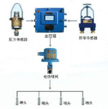 點擊查看詳細信息<br>標題：采煤隨機水電聯(lián)動噴霧裝置 水電閉鎖噴霧裝置 煤機外噴霧裝置 閱讀次數(shù)：2679