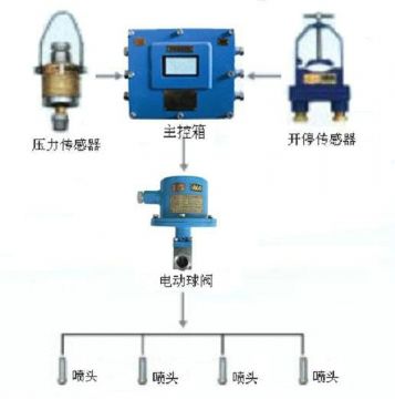 點(diǎn)擊查看詳細(xì)信息<br>標(biāo)題：采煤隨機(jī)水電聯(lián)動(dòng)噴霧裝置 水電閉鎖噴霧裝置 煤機(jī)外噴霧裝置 閱讀次數(shù)：5505