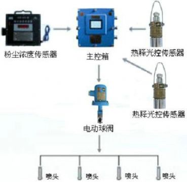 點擊查看詳細信息<br>標(biāo)題：測塵自動噴霧裝置 粉塵超限自動噴霧裝置 閱讀次數(shù)：5073