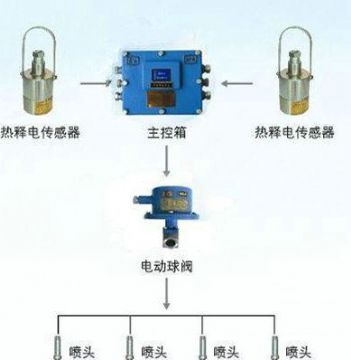 點擊查看詳細信息<br>標(biāo)題：大巷紅外自動噴霧裝置 閱讀次數(shù)：4772