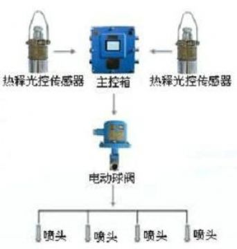 點擊查看詳細信息<br>標(biāo)題：大巷噴霧降塵裝置、定時大巷噴霧裝置 閱讀次數(shù)：5051