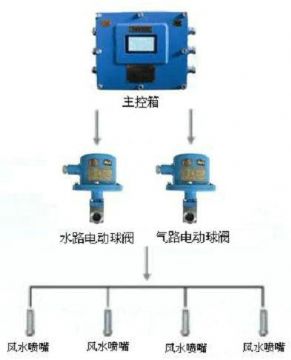 點(diǎn)擊查看詳細(xì)信息<br>標(biāo)題：風(fēng)水聯(lián)動(dòng)噴霧裝置 風(fēng)水噴霧降塵裝置 閱讀次數(shù)：8832