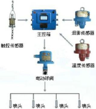 點(diǎn)擊查看詳細(xì)信息<br>標(biāo)題：皮帶機(jī)防火防塵噴霧裝置 皮帶機(jī)頭噴霧降塵裝置 閱讀次數(shù)：5359