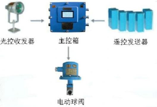 點(diǎn)擊查看詳細(xì)信息<br>標(biāo)題：綜采工作面架間噴霧裝置 綜采面支架?chē)婌F裝置 采煤機(jī)移架?chē)婌F裝置 閱讀次數(shù)：5915