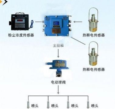 點擊查看詳細信息<br>標題：粉塵超限噴霧降塵裝置/測塵噴霧降塵裝置 閱讀次數(shù)：5863